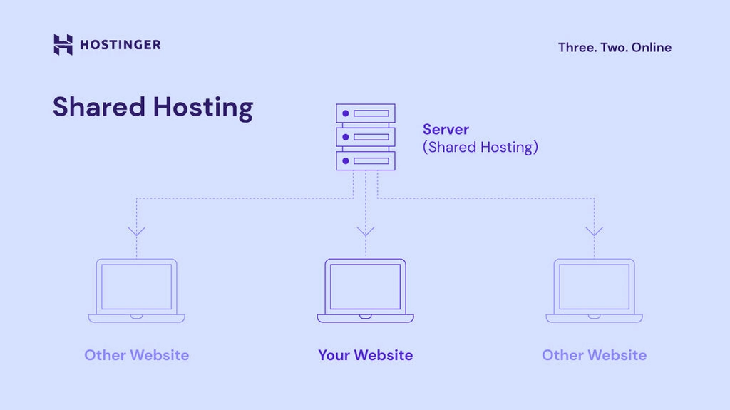 Shared Hosting diagram